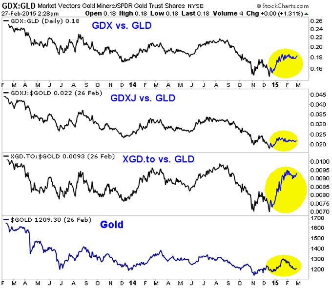 Will Gold Miners Lead Gold into the Next Bull Market?